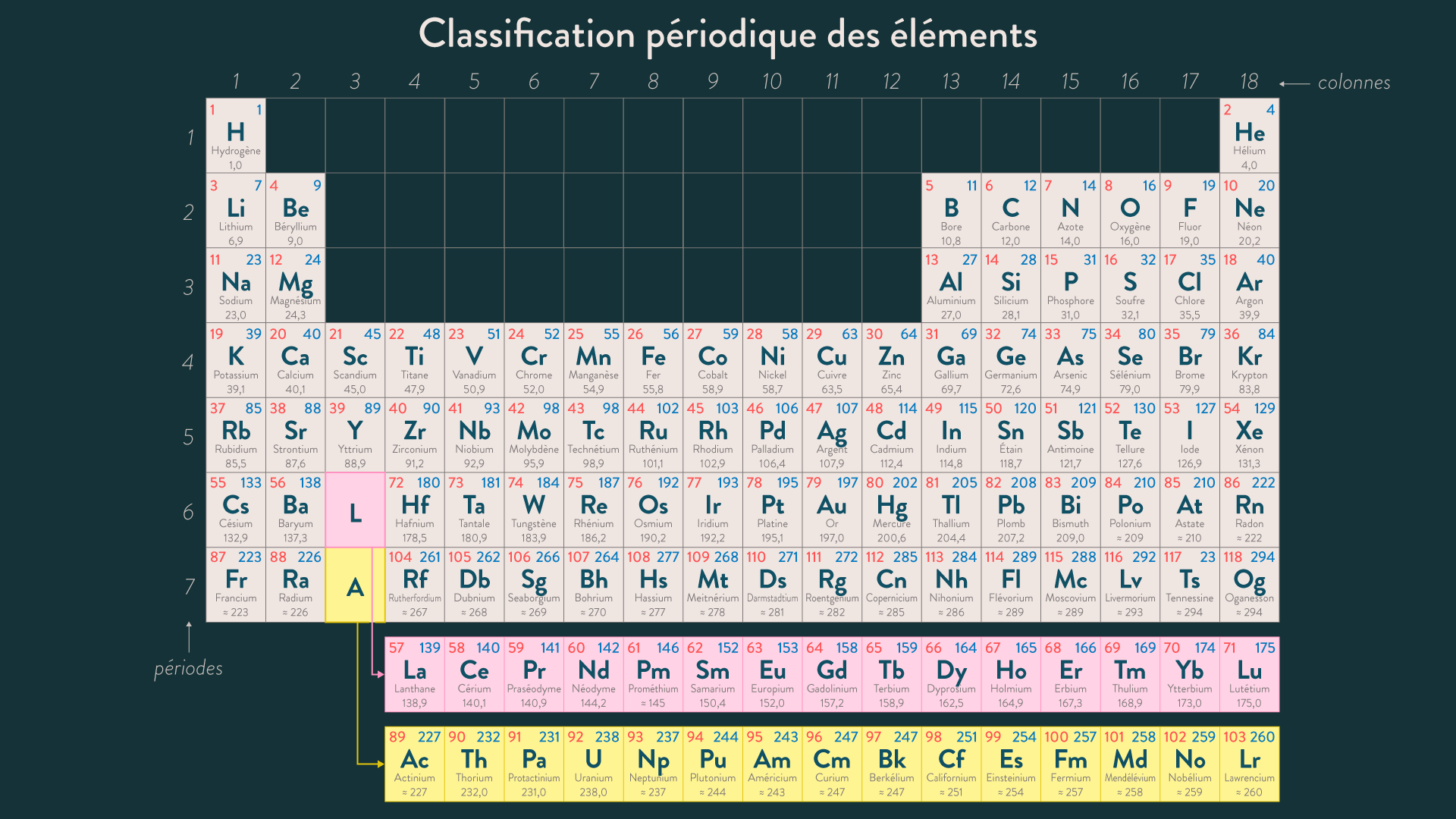 tableau periodique chimie